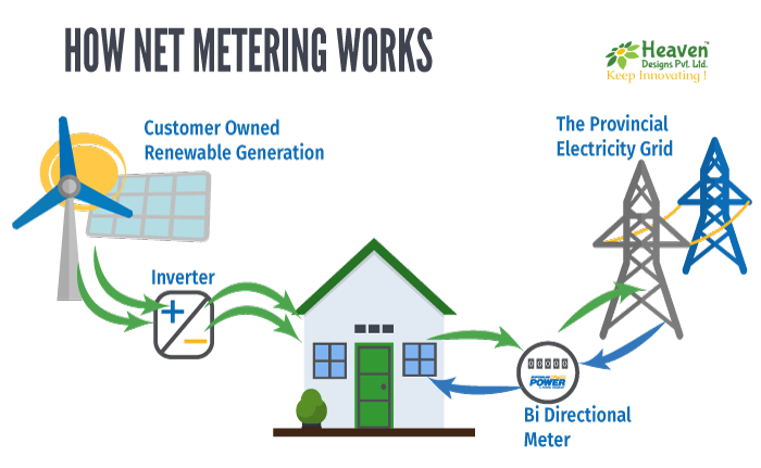 How net metering works